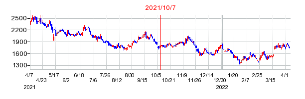 2021年10月7日 11:30前後のの株価チャート